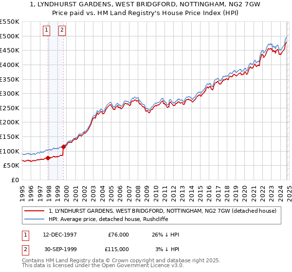 1, LYNDHURST GARDENS, WEST BRIDGFORD, NOTTINGHAM, NG2 7GW: Price paid vs HM Land Registry's House Price Index