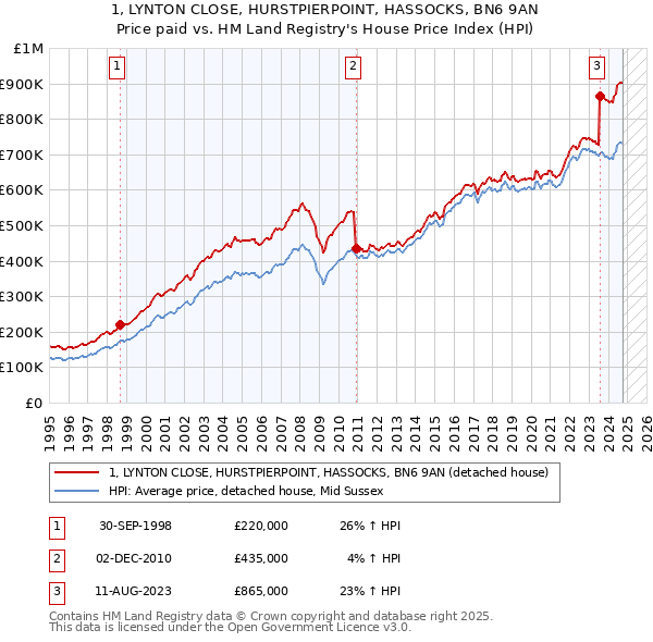 1, LYNTON CLOSE, HURSTPIERPOINT, HASSOCKS, BN6 9AN: Price paid vs HM Land Registry's House Price Index