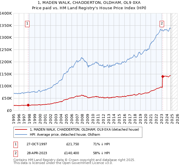 1, MADEN WALK, CHADDERTON, OLDHAM, OL9 0XA: Price paid vs HM Land Registry's House Price Index