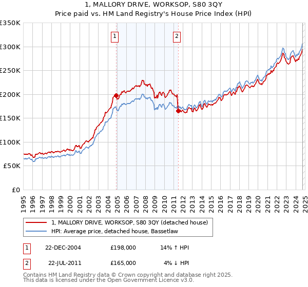 1, MALLORY DRIVE, WORKSOP, S80 3QY: Price paid vs HM Land Registry's House Price Index