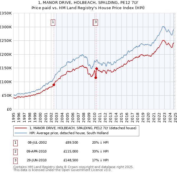 1, MANOR DRIVE, HOLBEACH, SPALDING, PE12 7LY: Price paid vs HM Land Registry's House Price Index