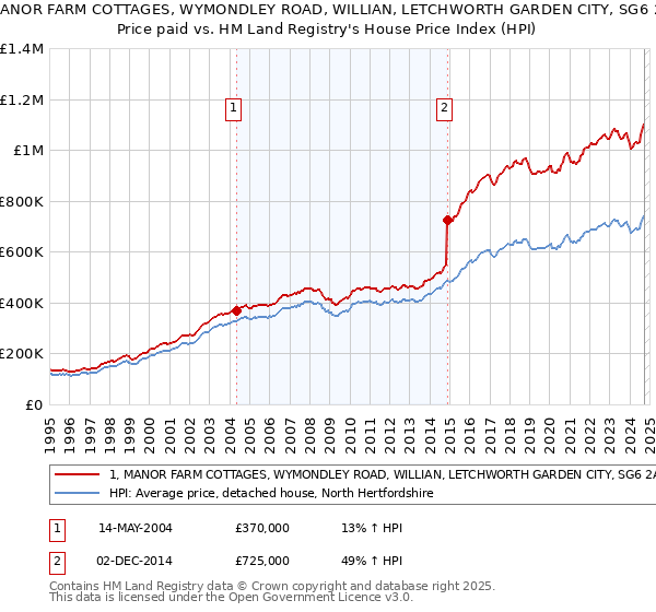 1, MANOR FARM COTTAGES, WYMONDLEY ROAD, WILLIAN, LETCHWORTH GARDEN CITY, SG6 2AH: Price paid vs HM Land Registry's House Price Index