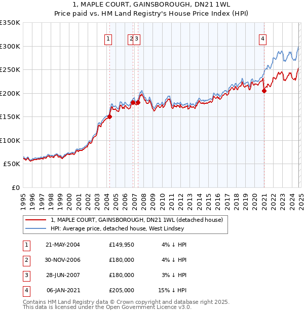 1, MAPLE COURT, GAINSBOROUGH, DN21 1WL: Price paid vs HM Land Registry's House Price Index