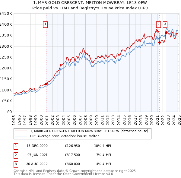 1, MARIGOLD CRESCENT, MELTON MOWBRAY, LE13 0FW: Price paid vs HM Land Registry's House Price Index