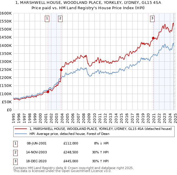 1, MARSHWELL HOUSE, WOODLAND PLACE, YORKLEY, LYDNEY, GL15 4SA: Price paid vs HM Land Registry's House Price Index