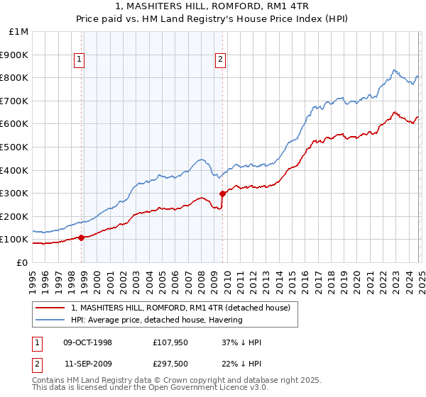 1, MASHITERS HILL, ROMFORD, RM1 4TR: Price paid vs HM Land Registry's House Price Index