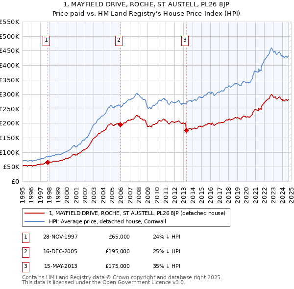 1, MAYFIELD DRIVE, ROCHE, ST AUSTELL, PL26 8JP: Price paid vs HM Land Registry's House Price Index