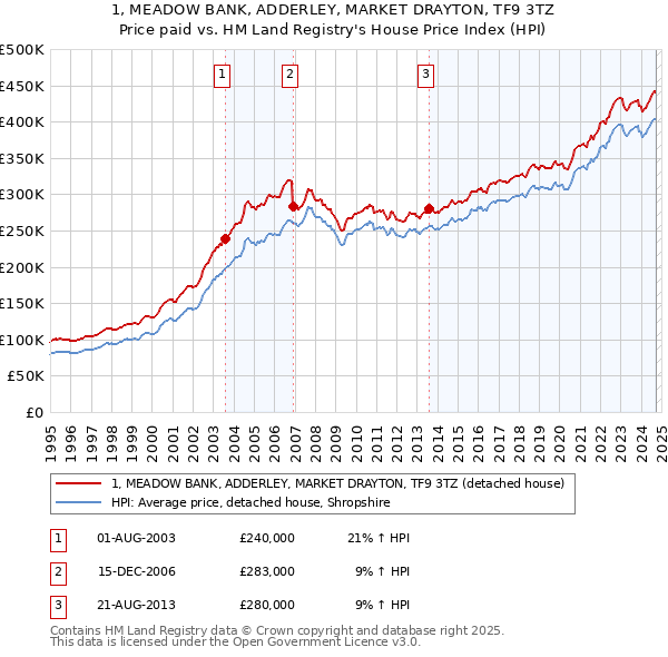 1, MEADOW BANK, ADDERLEY, MARKET DRAYTON, TF9 3TZ: Price paid vs HM Land Registry's House Price Index