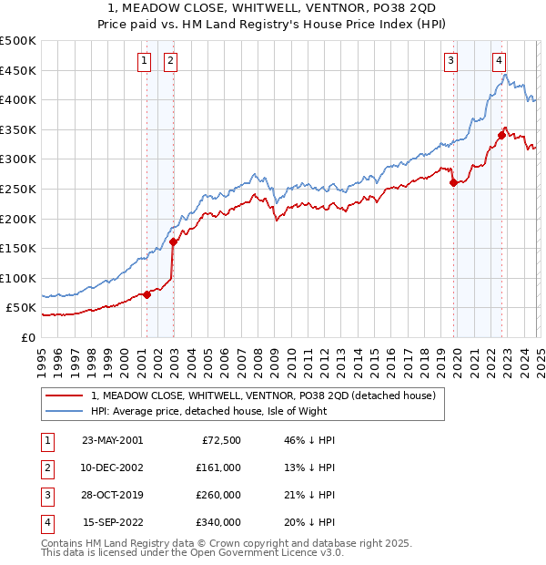 1, MEADOW CLOSE, WHITWELL, VENTNOR, PO38 2QD: Price paid vs HM Land Registry's House Price Index