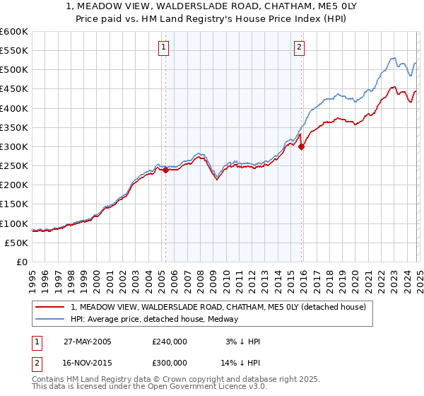 1, MEADOW VIEW, WALDERSLADE ROAD, CHATHAM, ME5 0LY: Price paid vs HM Land Registry's House Price Index