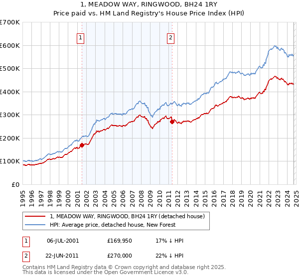 1, MEADOW WAY, RINGWOOD, BH24 1RY: Price paid vs HM Land Registry's House Price Index