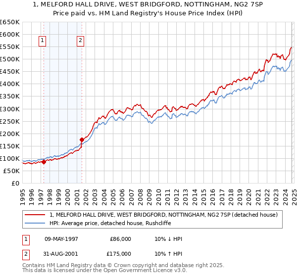 1, MELFORD HALL DRIVE, WEST BRIDGFORD, NOTTINGHAM, NG2 7SP: Price paid vs HM Land Registry's House Price Index