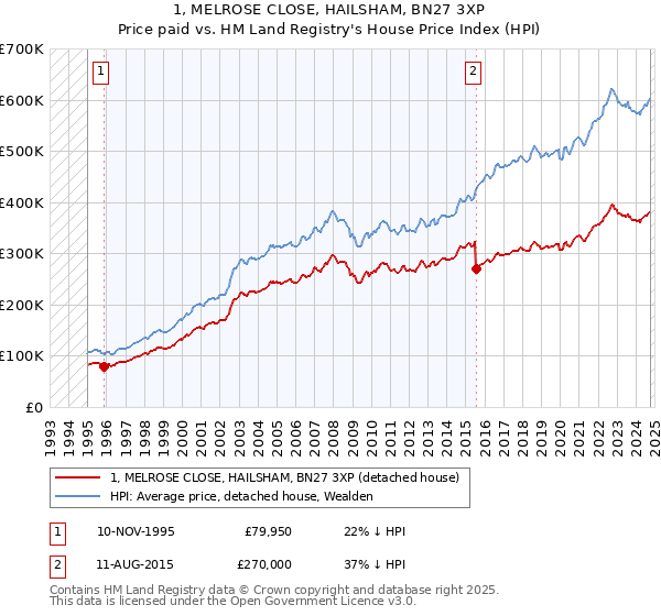 1, MELROSE CLOSE, HAILSHAM, BN27 3XP: Price paid vs HM Land Registry's House Price Index