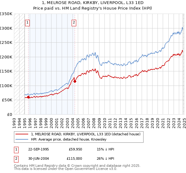 1, MELROSE ROAD, KIRKBY, LIVERPOOL, L33 1ED: Price paid vs HM Land Registry's House Price Index