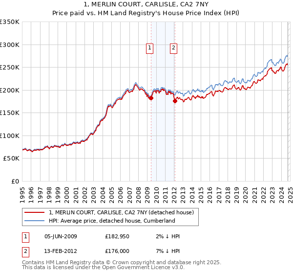 1, MERLIN COURT, CARLISLE, CA2 7NY: Price paid vs HM Land Registry's House Price Index