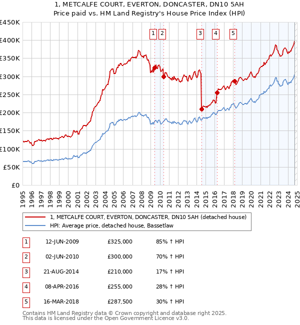 1, METCALFE COURT, EVERTON, DONCASTER, DN10 5AH: Price paid vs HM Land Registry's House Price Index