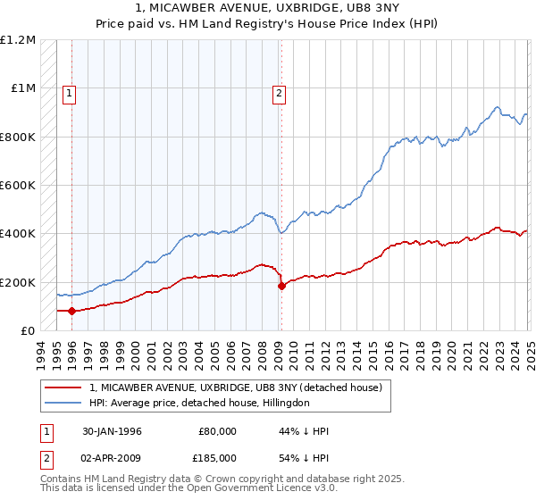 1, MICAWBER AVENUE, UXBRIDGE, UB8 3NY: Price paid vs HM Land Registry's House Price Index