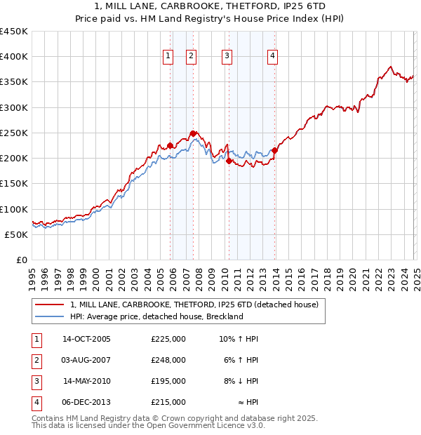 1, MILL LANE, CARBROOKE, THETFORD, IP25 6TD: Price paid vs HM Land Registry's House Price Index