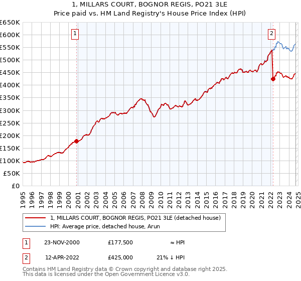 1, MILLARS COURT, BOGNOR REGIS, PO21 3LE: Price paid vs HM Land Registry's House Price Index