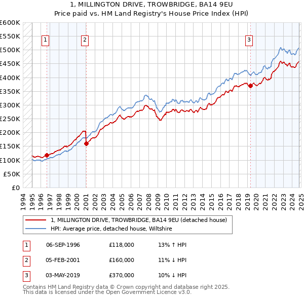 1, MILLINGTON DRIVE, TROWBRIDGE, BA14 9EU: Price paid vs HM Land Registry's House Price Index