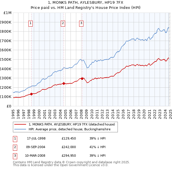 1, MONKS PATH, AYLESBURY, HP19 7FX: Price paid vs HM Land Registry's House Price Index