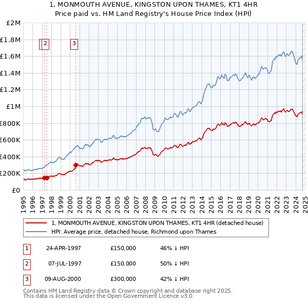 1, MONMOUTH AVENUE, KINGSTON UPON THAMES, KT1 4HR: Price paid vs HM Land Registry's House Price Index