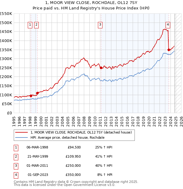 1, MOOR VIEW CLOSE, ROCHDALE, OL12 7SY: Price paid vs HM Land Registry's House Price Index