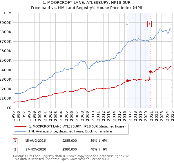 1, MOORCROFT LANE, AYLESBURY, HP18 0UR: Price paid vs HM Land Registry's House Price Index