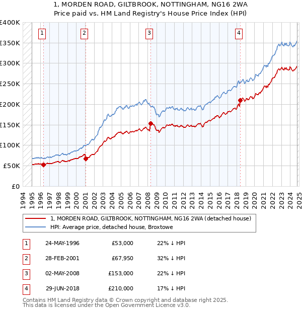 1, MORDEN ROAD, GILTBROOK, NOTTINGHAM, NG16 2WA: Price paid vs HM Land Registry's House Price Index