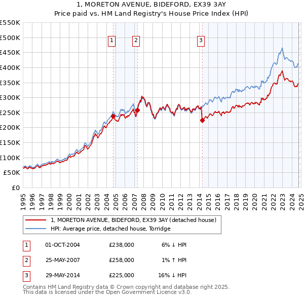 1, MORETON AVENUE, BIDEFORD, EX39 3AY: Price paid vs HM Land Registry's House Price Index