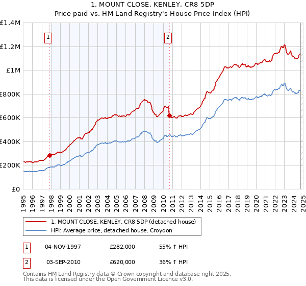 1, MOUNT CLOSE, KENLEY, CR8 5DP: Price paid vs HM Land Registry's House Price Index