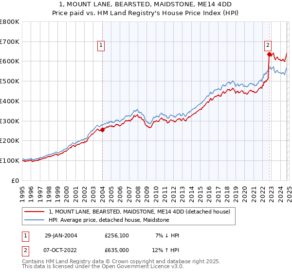 1, MOUNT LANE, BEARSTED, MAIDSTONE, ME14 4DD: Price paid vs HM Land Registry's House Price Index