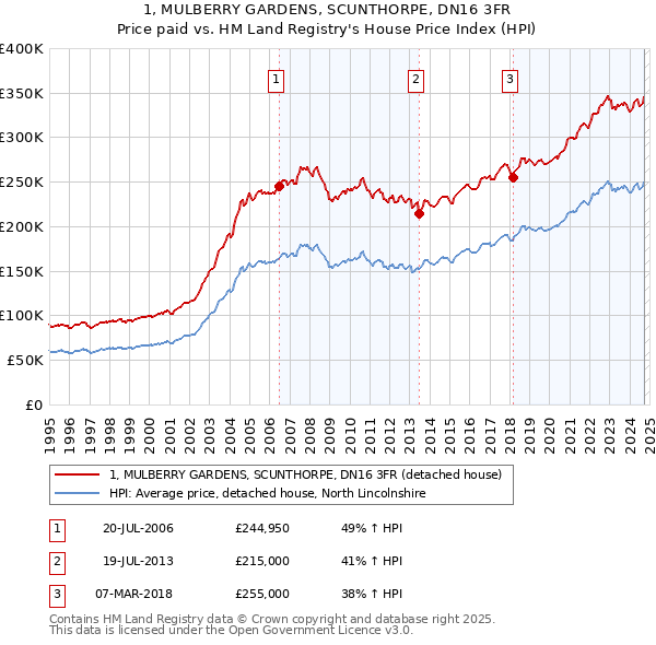 1, MULBERRY GARDENS, SCUNTHORPE, DN16 3FR: Price paid vs HM Land Registry's House Price Index