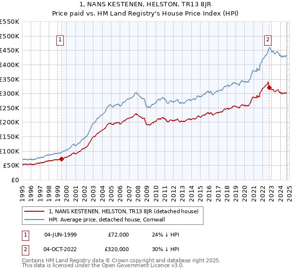 1, NANS KESTENEN, HELSTON, TR13 8JR: Price paid vs HM Land Registry's House Price Index