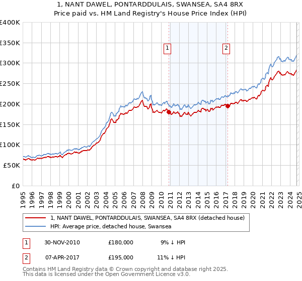 1, NANT DAWEL, PONTARDDULAIS, SWANSEA, SA4 8RX: Price paid vs HM Land Registry's House Price Index