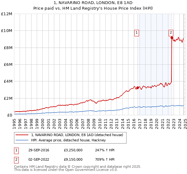 1, NAVARINO ROAD, LONDON, E8 1AD: Price paid vs HM Land Registry's House Price Index