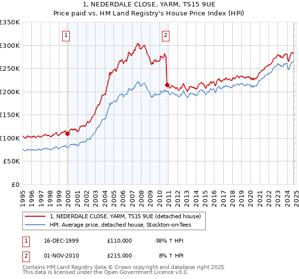 1, NEDERDALE CLOSE, YARM, TS15 9UE: Price paid vs HM Land Registry's House Price Index