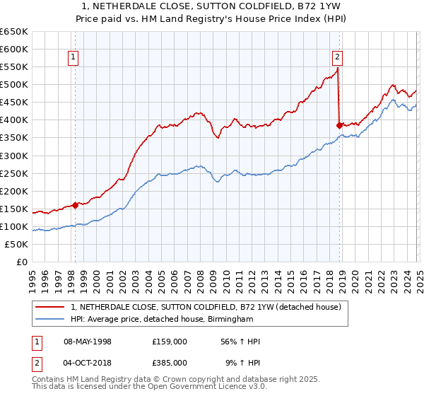 1, NETHERDALE CLOSE, SUTTON COLDFIELD, B72 1YW: Price paid vs HM Land Registry's House Price Index