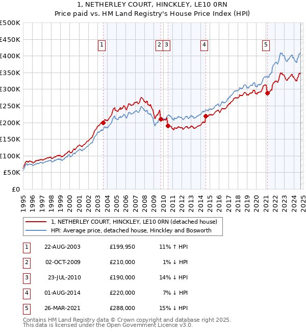 1, NETHERLEY COURT, HINCKLEY, LE10 0RN: Price paid vs HM Land Registry's House Price Index