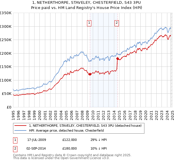 1, NETHERTHORPE, STAVELEY, CHESTERFIELD, S43 3PU: Price paid vs HM Land Registry's House Price Index