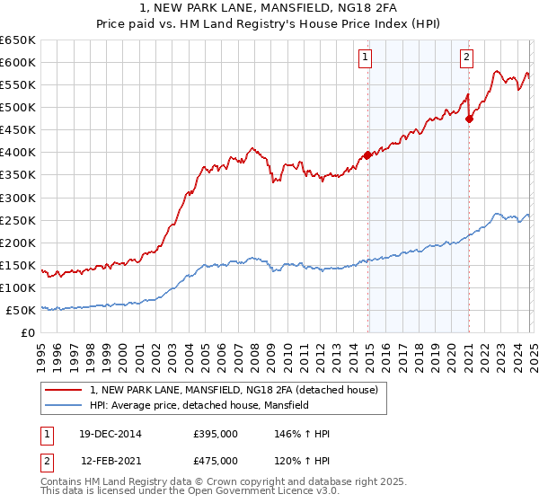 1, NEW PARK LANE, MANSFIELD, NG18 2FA: Price paid vs HM Land Registry's House Price Index