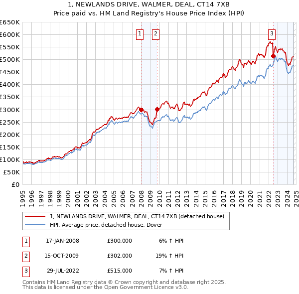 1, NEWLANDS DRIVE, WALMER, DEAL, CT14 7XB: Price paid vs HM Land Registry's House Price Index