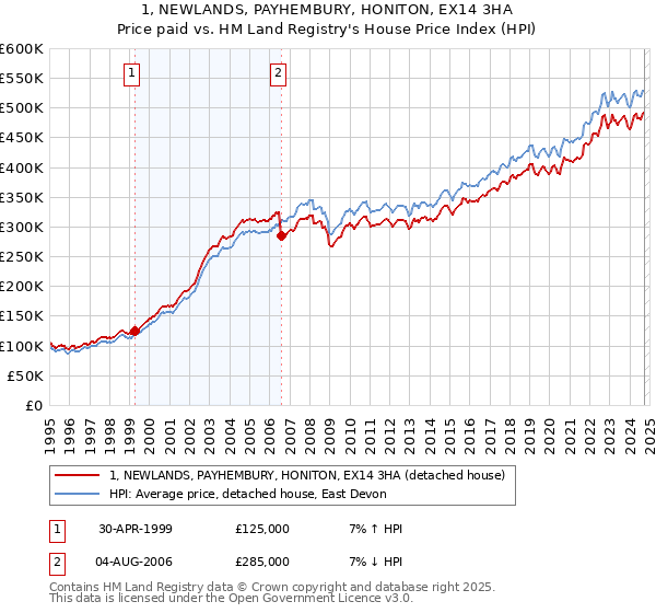 1, NEWLANDS, PAYHEMBURY, HONITON, EX14 3HA: Price paid vs HM Land Registry's House Price Index