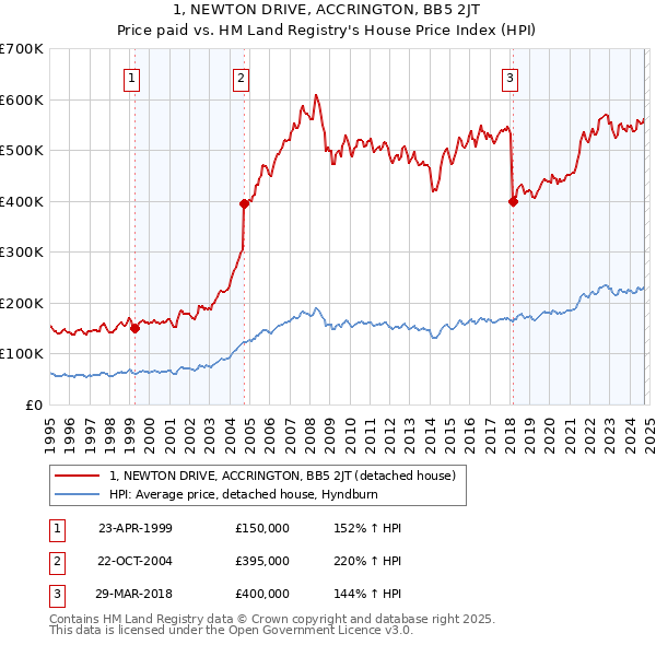 1, NEWTON DRIVE, ACCRINGTON, BB5 2JT: Price paid vs HM Land Registry's House Price Index