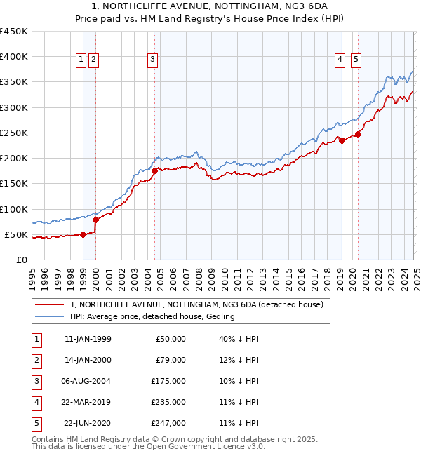 1, NORTHCLIFFE AVENUE, NOTTINGHAM, NG3 6DA: Price paid vs HM Land Registry's House Price Index