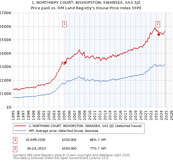 1, NORTHWAY COURT, BISHOPSTON, SWANSEA, SA3 3JZ: Price paid vs HM Land Registry's House Price Index