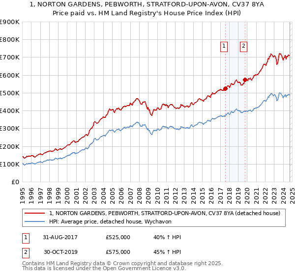 1, NORTON GARDENS, PEBWORTH, STRATFORD-UPON-AVON, CV37 8YA: Price paid vs HM Land Registry's House Price Index