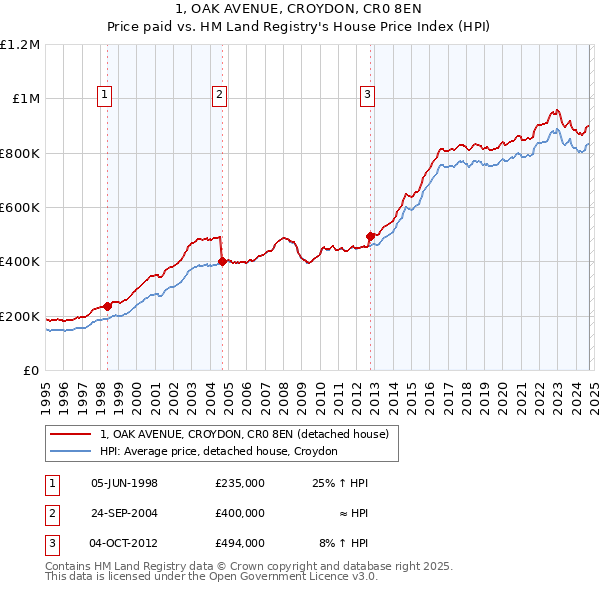 1, OAK AVENUE, CROYDON, CR0 8EN: Price paid vs HM Land Registry's House Price Index