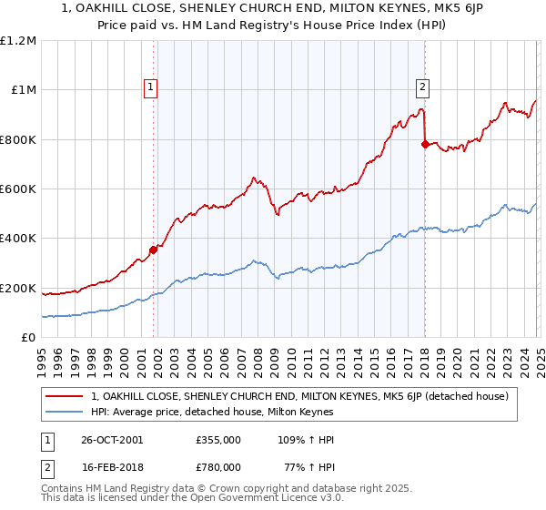 1, OAKHILL CLOSE, SHENLEY CHURCH END, MILTON KEYNES, MK5 6JP: Price paid vs HM Land Registry's House Price Index