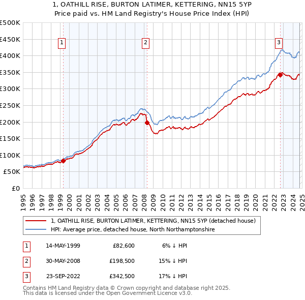 1, OATHILL RISE, BURTON LATIMER, KETTERING, NN15 5YP: Price paid vs HM Land Registry's House Price Index